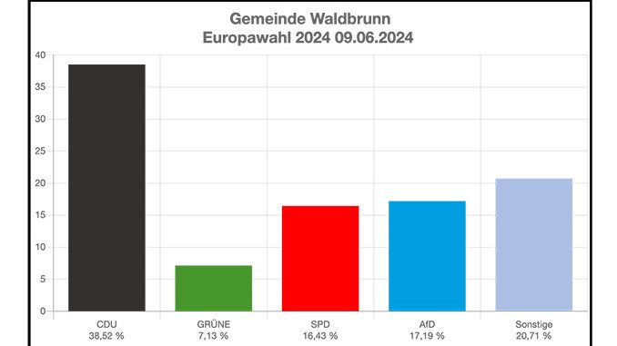 Balkendiagramm Europawahl 2024 Ergebnisse in Waldbrunn.