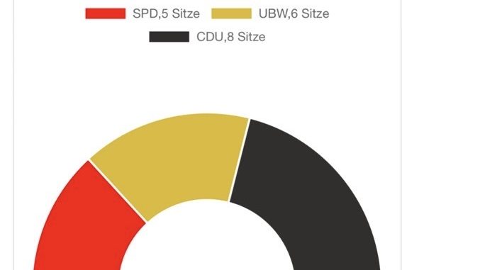 Kreisdiagramm zeigt Sitze von SPD, UBW, CDU.